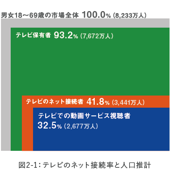 テレビのネット接続率は41.8％、推定人口は約3,400万人。