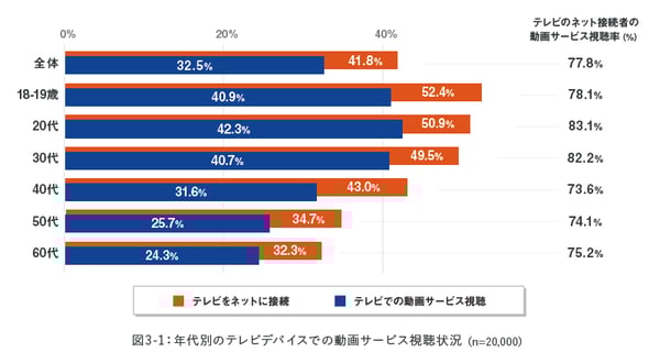 出典：テレビのネット接続率は41.8％、推定人口は約3,400万人。