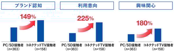 ブランディングにおいてはPCやスマートデバイスよりも広告効果が1.5~2.25倍高かった